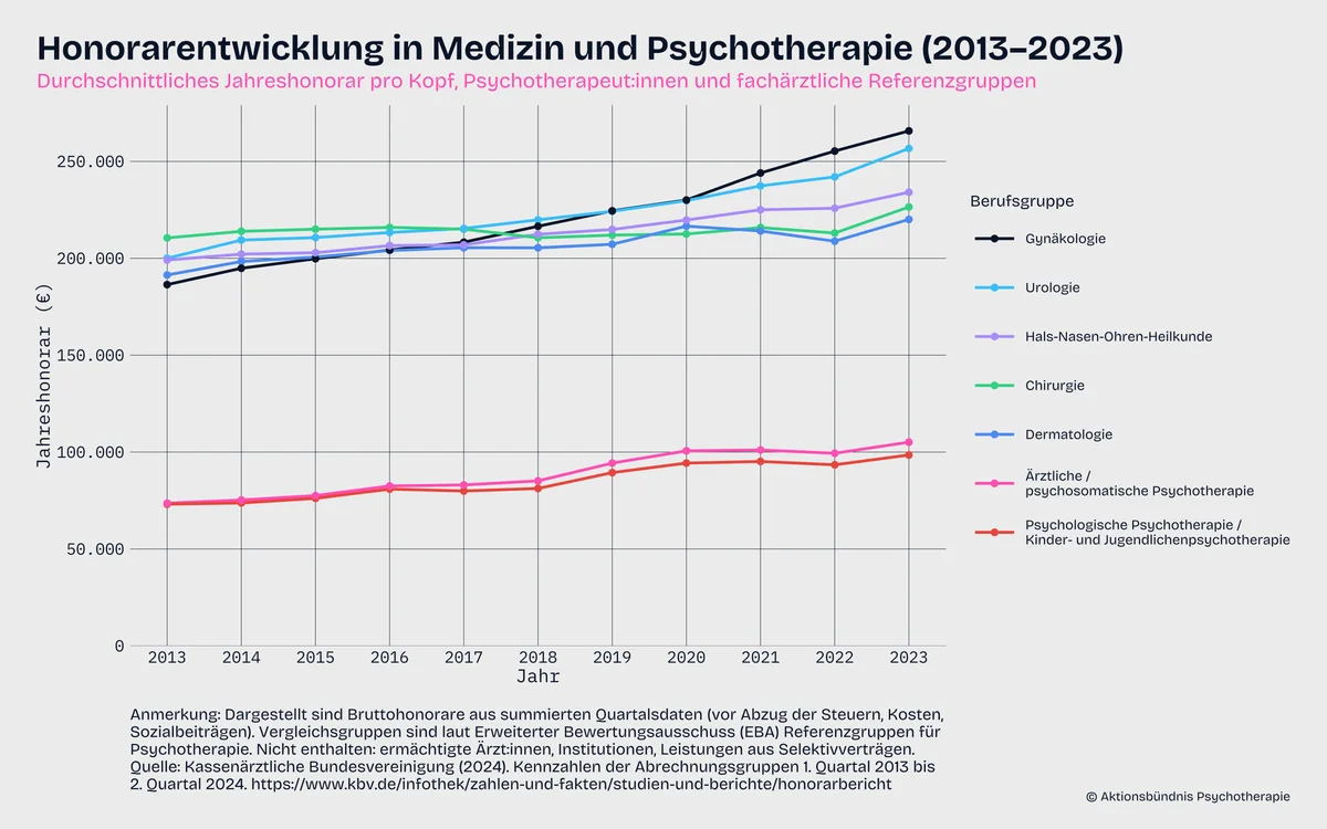 Demo der Psychotherapeut:innen